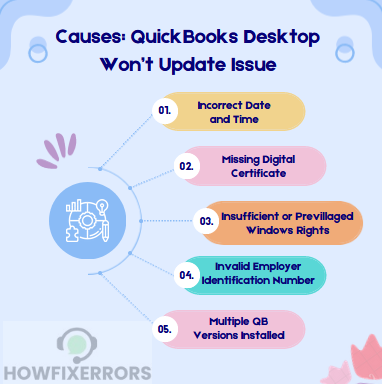 Reasons behind the QuickBooks Desktop not Download & Installing Updates